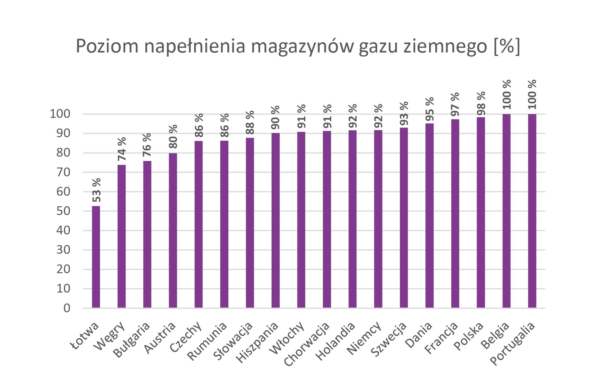1666096031268 poziom napełnienia magazynów gazu ziemnego