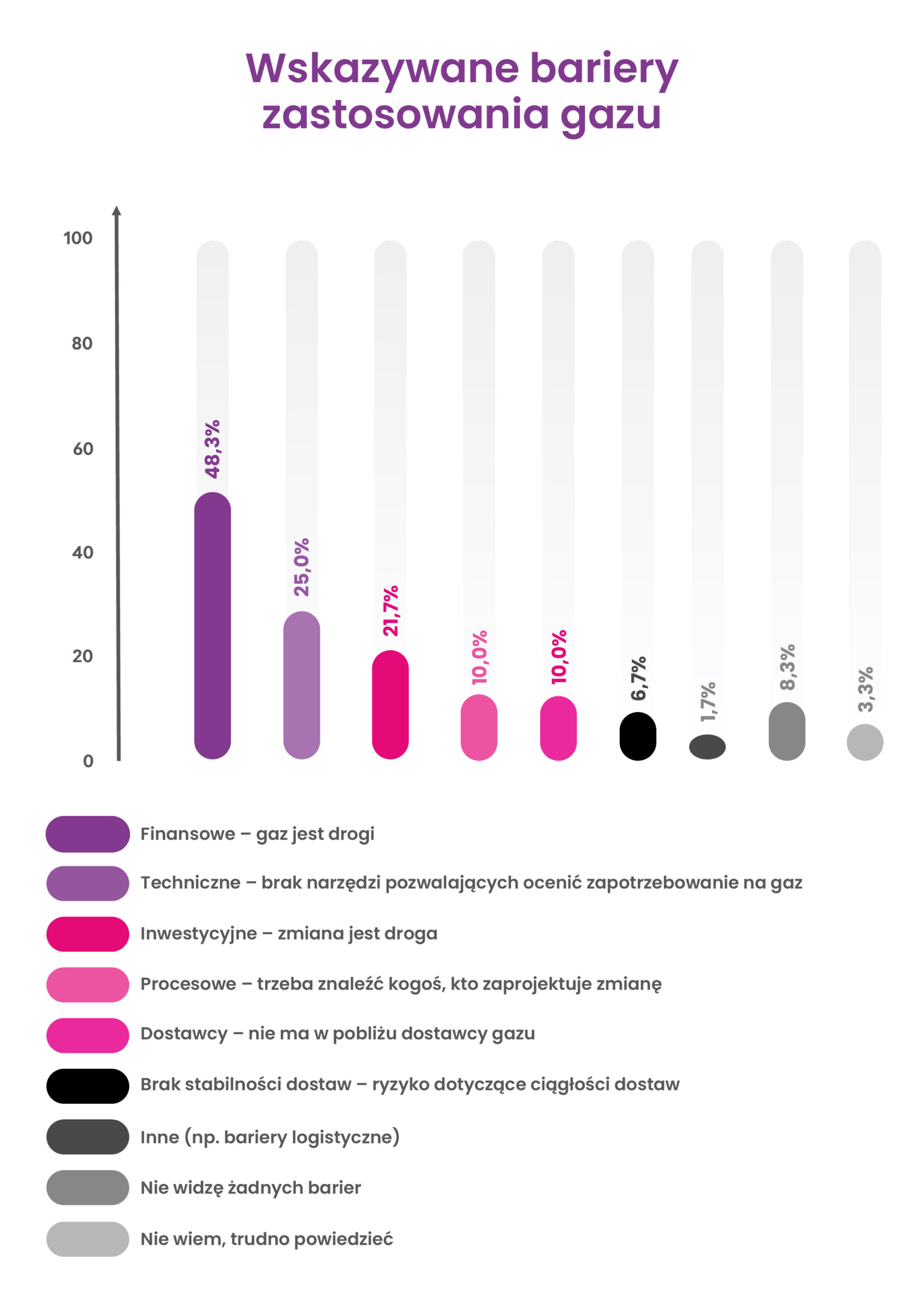 Blog 113_wykres bariery zastosowania gazu