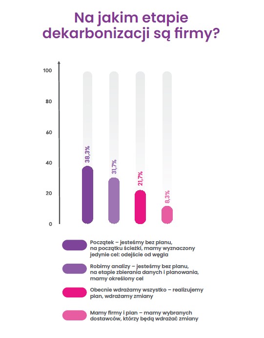 Wykres 2_na jakim etapie dekarbonizacji są firmy Wykres 2_na jakim etapie dekarbonizacji są firmy