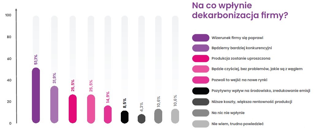 Wykres_2 dekarbonizacja firmy
