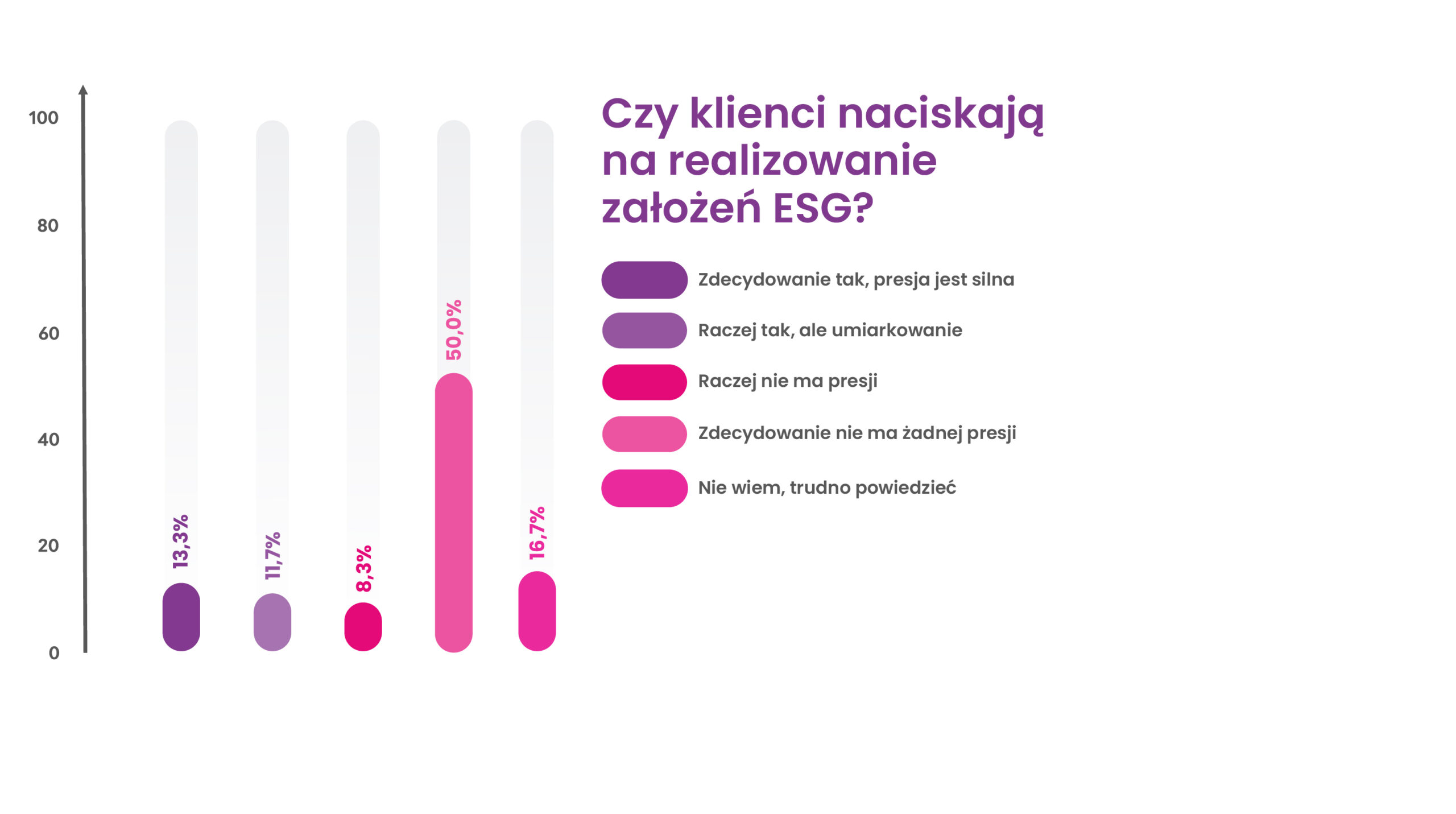 Wykres_3 realizowanie założeń esg