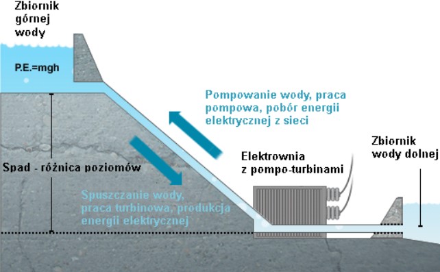 Blog_86_grafika Jak działa elektrownia szczytowo-pompowa?