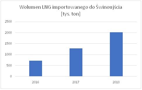 Import LNG do Świnoujścia