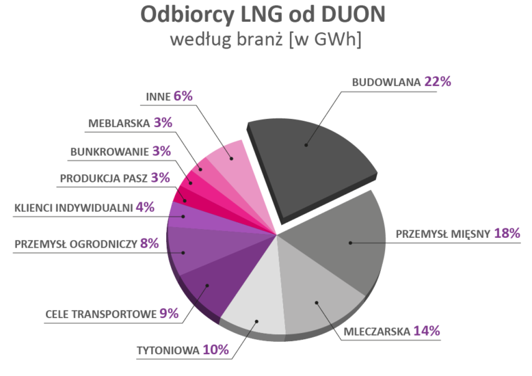 DUON-infografika-branze-LNG