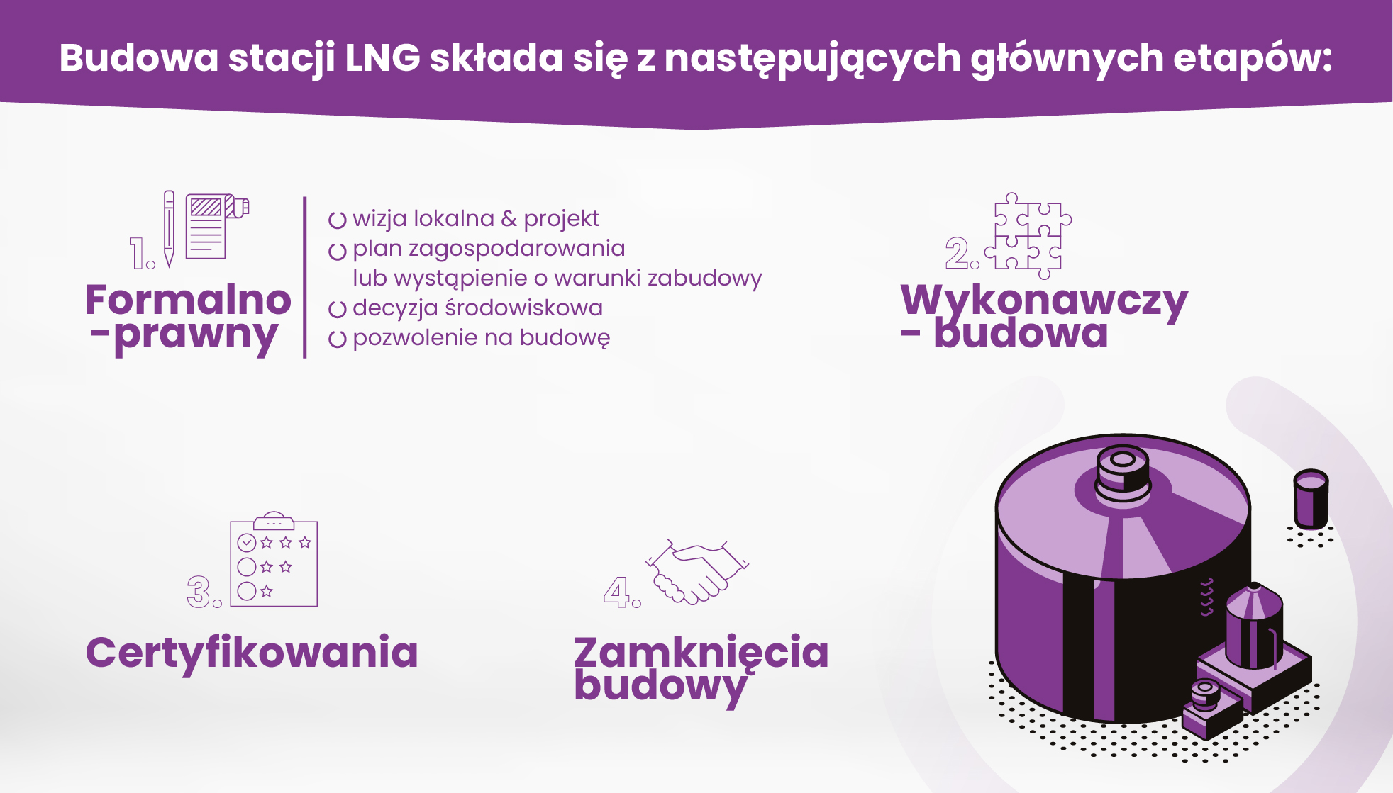 etapy budowy stacji LNG